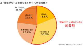 日本人の約6割は便秘がち！「便秘とその解消方法」に関する調査のメイン画像
