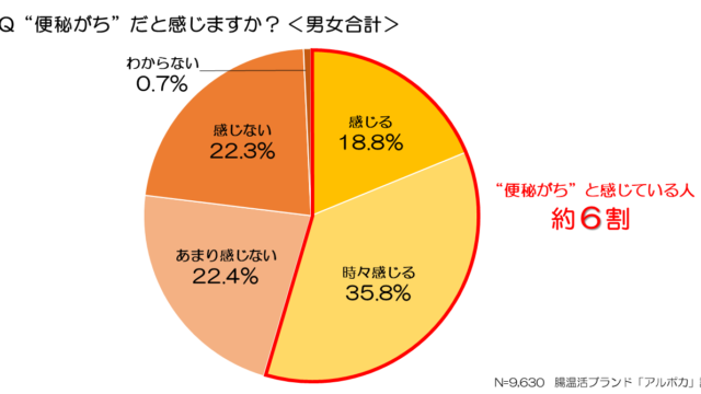 日本人の約6割は便秘がち！「便秘とその解消方法」に関する調査のメイン画像