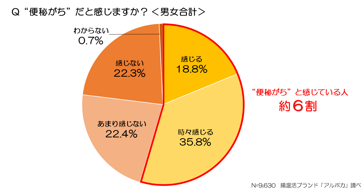 日本人の約6割は便秘がち！「便秘とその解消方法」に関する調査のメイン画像