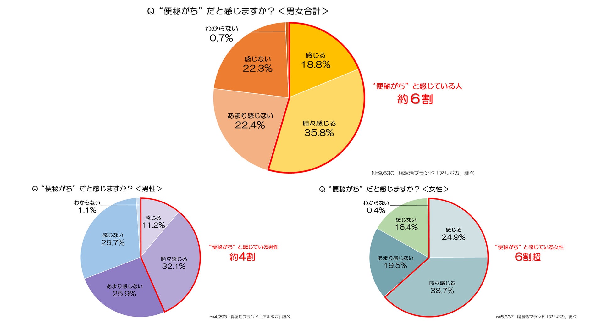 日本人の約6割は便秘がち！「便秘とその解消方法」に関する調査のサブ画像1