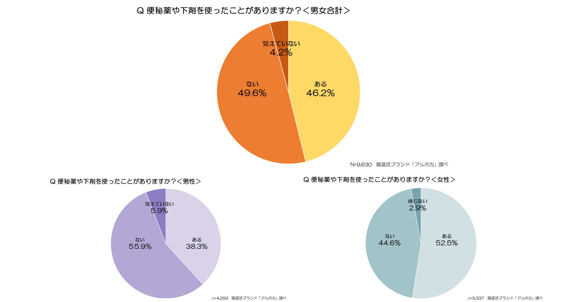 日本人の約6割は便秘がち！「便秘とその解消方法」に関する調査のサブ画像2