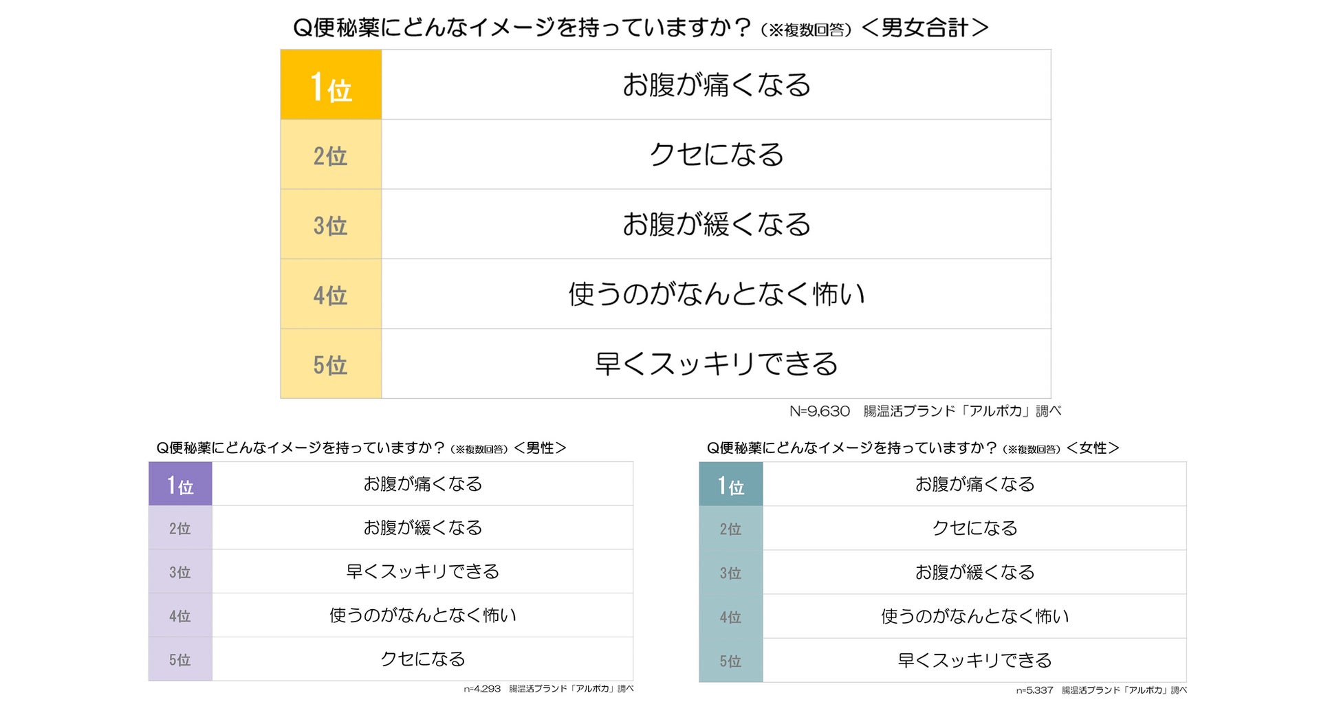日本人の約6割は便秘がち！「便秘とその解消方法」に関する調査のサブ画像3