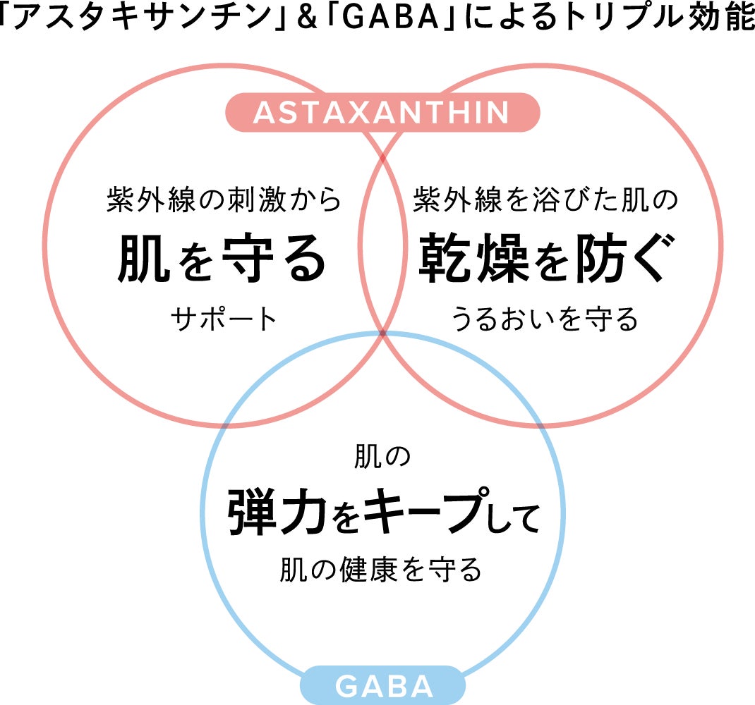機能性関与成分 ダブル 配合で全身の肌を内側から守る機能性表示食品「ReFa UV TUNE（リファUVチューン）」2月21日(火)新発売のサブ画像3