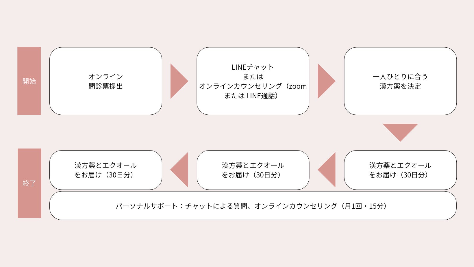 食生活は変わっていないのに、最近太りやすくなった？ダブル使いで3か月集中！代謝促進ダイエット「ダイエット漢方×エクオール セット」登場のサブ画像5