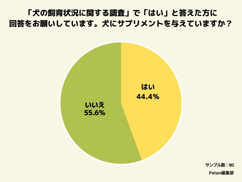 人間よりも犬のサプリメント利用率が高い⁉のサブ画像1