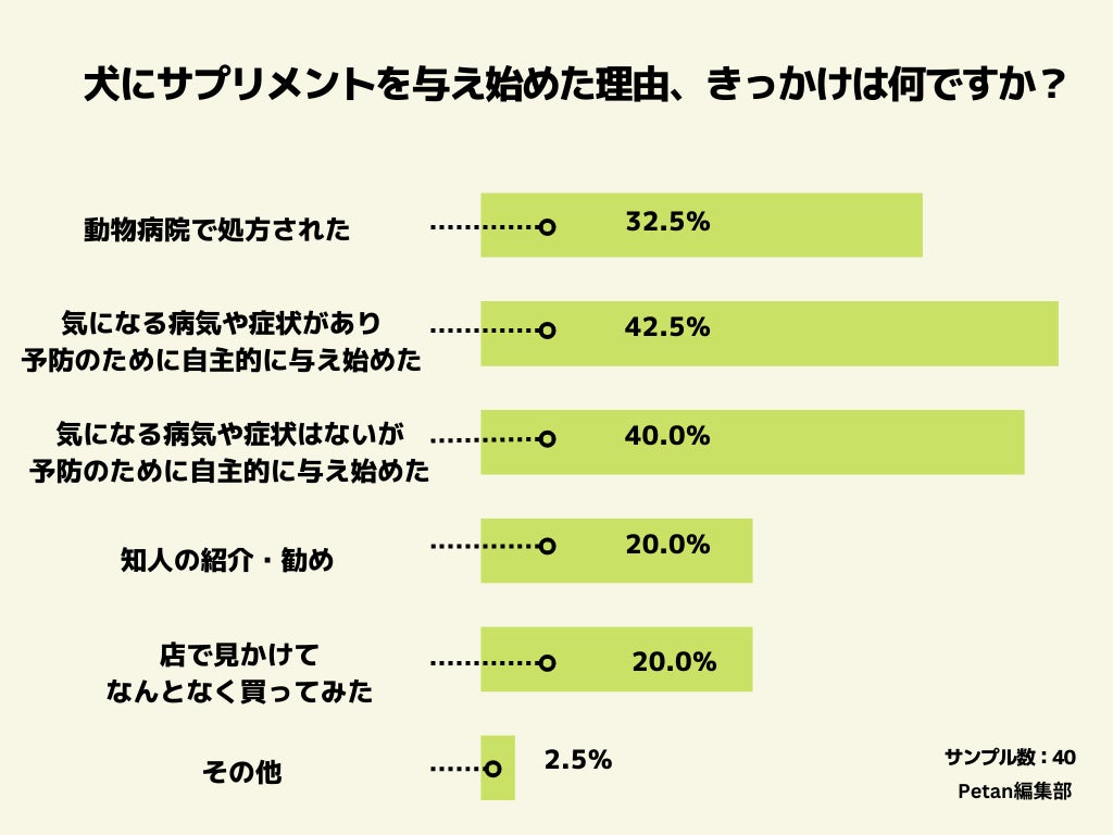 人間よりも犬のサプリメント利用率が高い⁉のサブ画像3