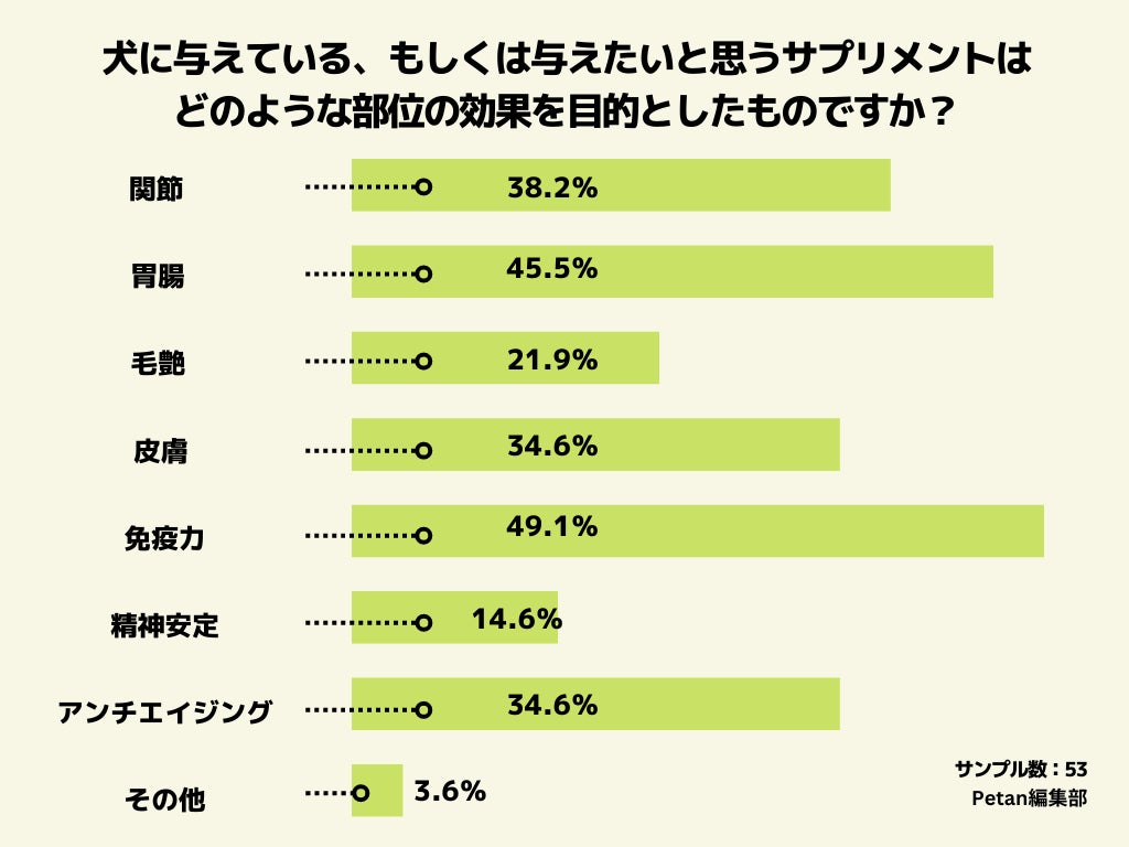 人間よりも犬のサプリメント利用率が高い⁉のサブ画像4