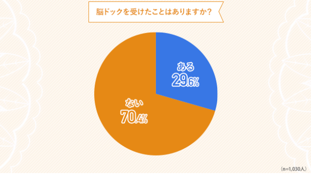 【約7割は脳ドッグを受けたことがないと回答】高血圧の方に調査を実施のメイン画像