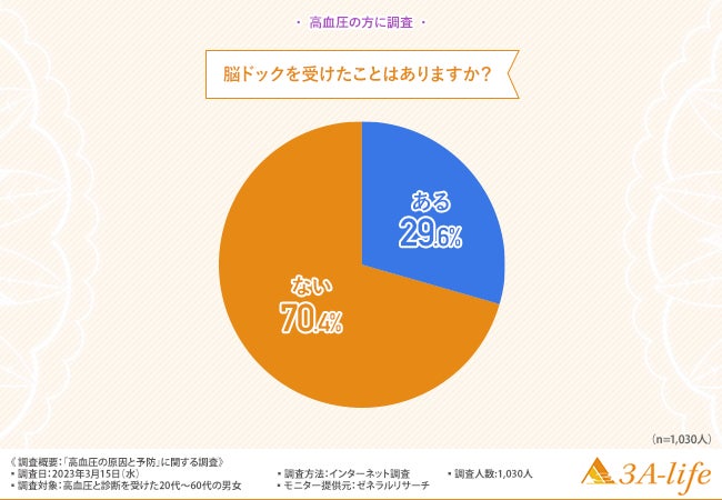 【約7割は脳ドッグを受けたことがないと回答】高血圧の方に調査を実施のサブ画像1