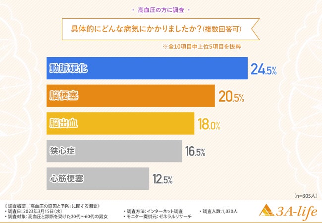 【約7割は脳ドッグを受けたことがないと回答】高血圧の方に調査を実施のサブ画像4