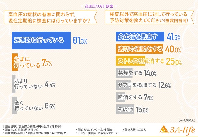 【約7割は脳ドッグを受けたことがないと回答】高血圧の方に調査を実施のサブ画像5