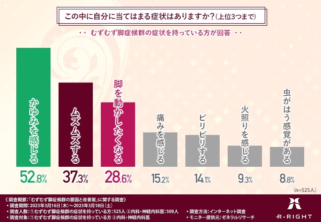 【むずむず脚症候群って何？不眠にもつながるって本当？】症状持ちの方でも対策をしていない人は約8割！その原因と対策とは？のサブ画像1