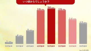 「10年後に自身の健康への不安を感じる人は約7割！」中高年男性に聞いた健康への不安と健康への投資のメイン画像