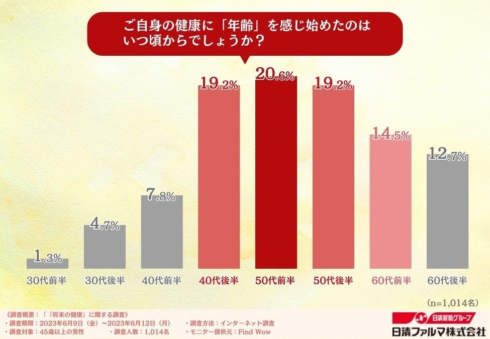 「10年後に自身の健康への不安を感じる人は約7割！」中高年男性に聞いた健康への不安と健康への投資のサブ画像1