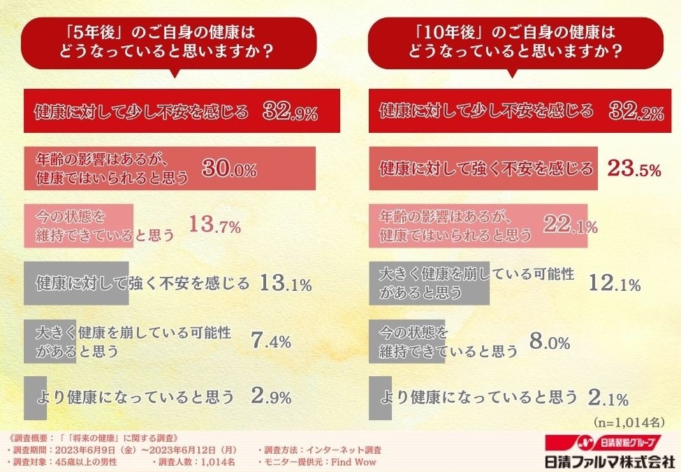 「10年後に自身の健康への不安を感じる人は約7割！」中高年男性に聞いた健康への不安と健康への投資のサブ画像2