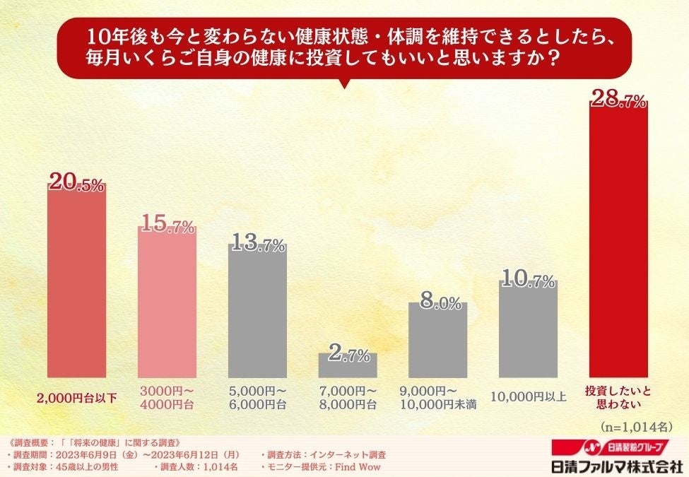 「10年後に自身の健康への不安を感じる人は約7割！」中高年男性に聞いた健康への不安と健康への投資のサブ画像3