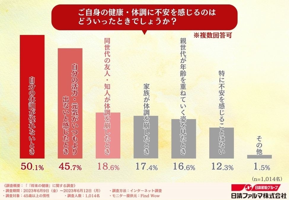「10年後に自身の健康への不安を感じる人は約7割！」中高年男性に聞いた健康への不安と健康への投資のサブ画像4