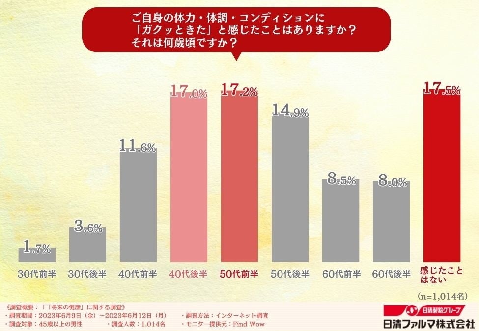 「10年後に自身の健康への不安を感じる人は約7割！」中高年男性に聞いた健康への不安と健康への投資のサブ画像5