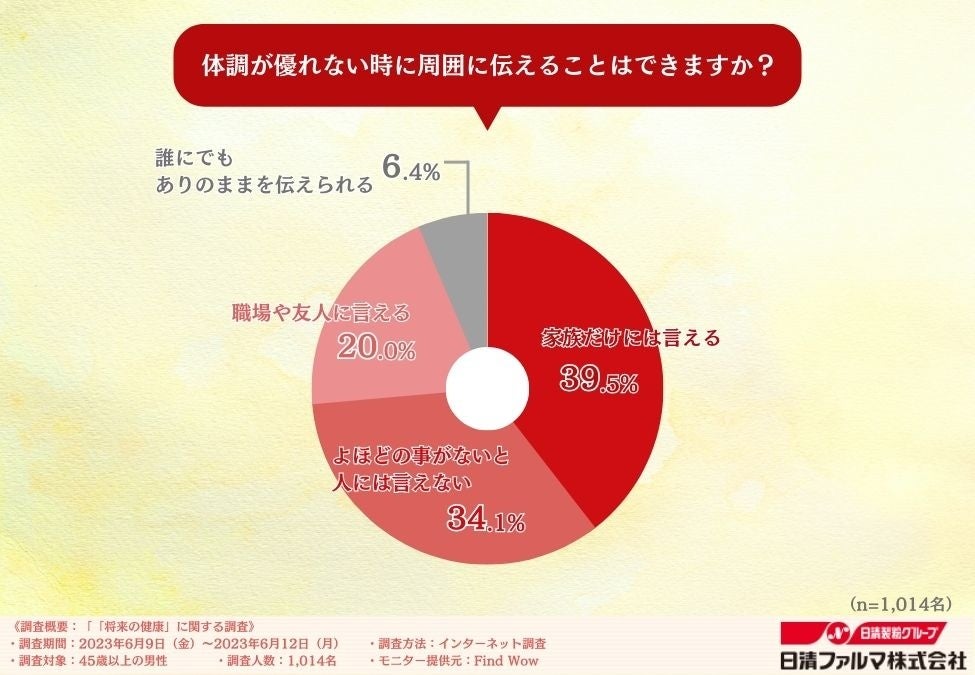 「10年後に自身の健康への不安を感じる人は約7割！」中高年男性に聞いた健康への不安と健康への投資のサブ画像6