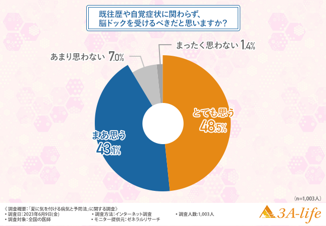 【夏に気を付ける病気と予防法に関する調査】9割以上の医師が脳ドックを受けるべきと回答！高血圧の方が疾患を予防するための効果的な対策とは？のメイン画像