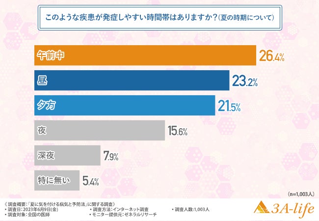 【夏に気を付ける病気と予防法に関する調査】9割以上の医師が脳ドックを受けるべきと回答！高血圧の方が疾患を予防するための効果的な対策とは？のサブ画像2