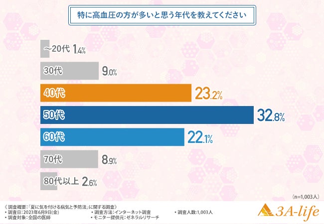 【夏に気を付ける病気と予防法に関する調査】9割以上の医師が脳ドックを受けるべきと回答！高血圧の方が疾患を予防するための効果的な対策とは？のサブ画像3