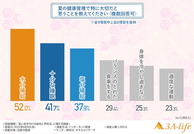 【夏に気を付ける病気と予防法に関する調査】9割以上の医師が脳ドックを受けるべきと回答！高血圧の方が疾患を予防するための効果的な対策とは？のサブ画像5