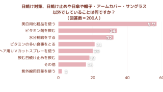 【調査結果】日焼け対策、日焼け止めや日傘や帽子・アームカバー・サングラス以外でしていることは何ですか？1位は『美白用化粧品を使う』！のメイン画像