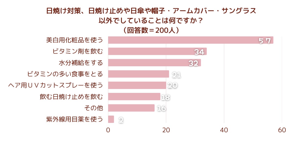 【調査結果】日焼け対策、日焼け止めや日傘や帽子・アームカバー・サングラス以外でしていることは何ですか？1位は『美白用化粧品を使う』！のサブ画像1