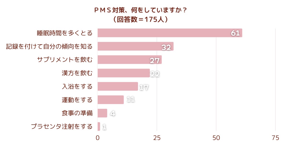 【調査結果】ＰＭＳ対策、何をしていますか？1位は『睡眠時間を多くとる』！のサブ画像1